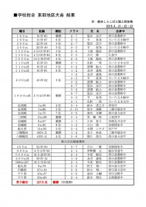 平成29年度学校総合東部地区大会 結果