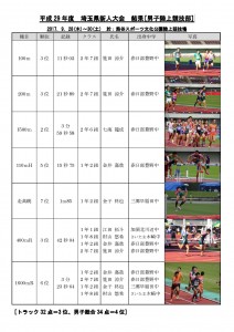 平成29年度埼玉県新人大会結果